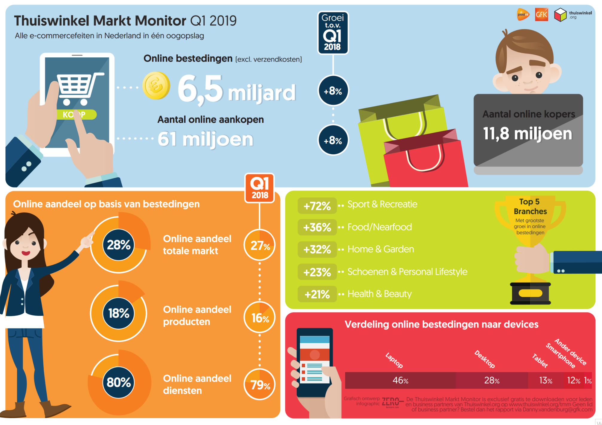 Thuiswinkel Waarborg E-commerce Nederland Q1 2019